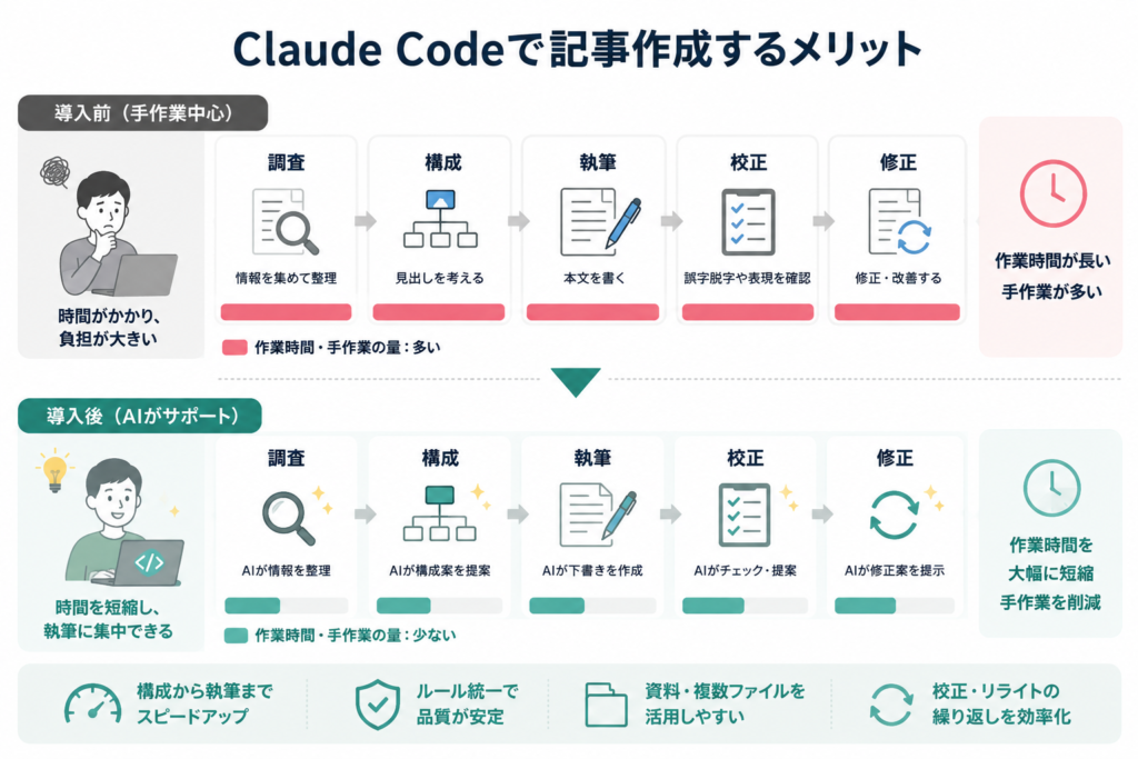 Claude Codeで記事作成するメリット