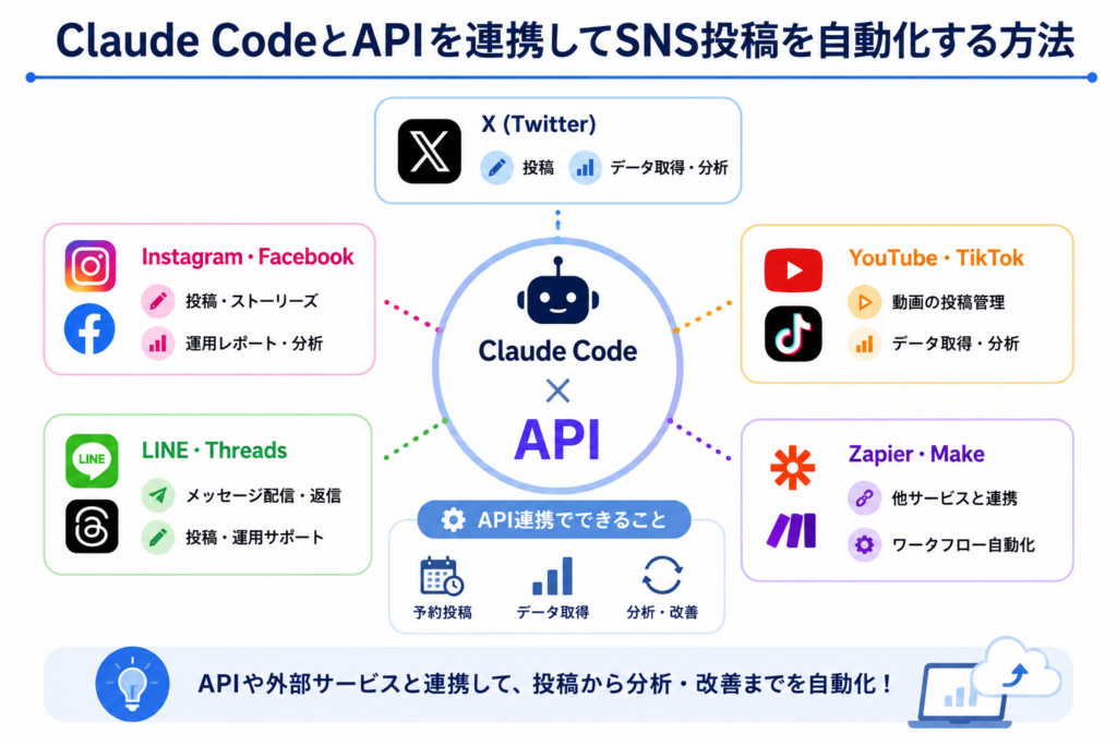 Claude CodeとAPIを連携してSNS投稿を自動化する方法