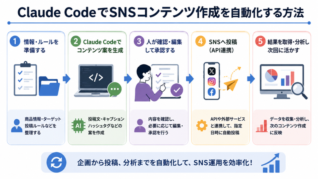 Claude CodeでSNSコンテンツ作成を自動化する方法