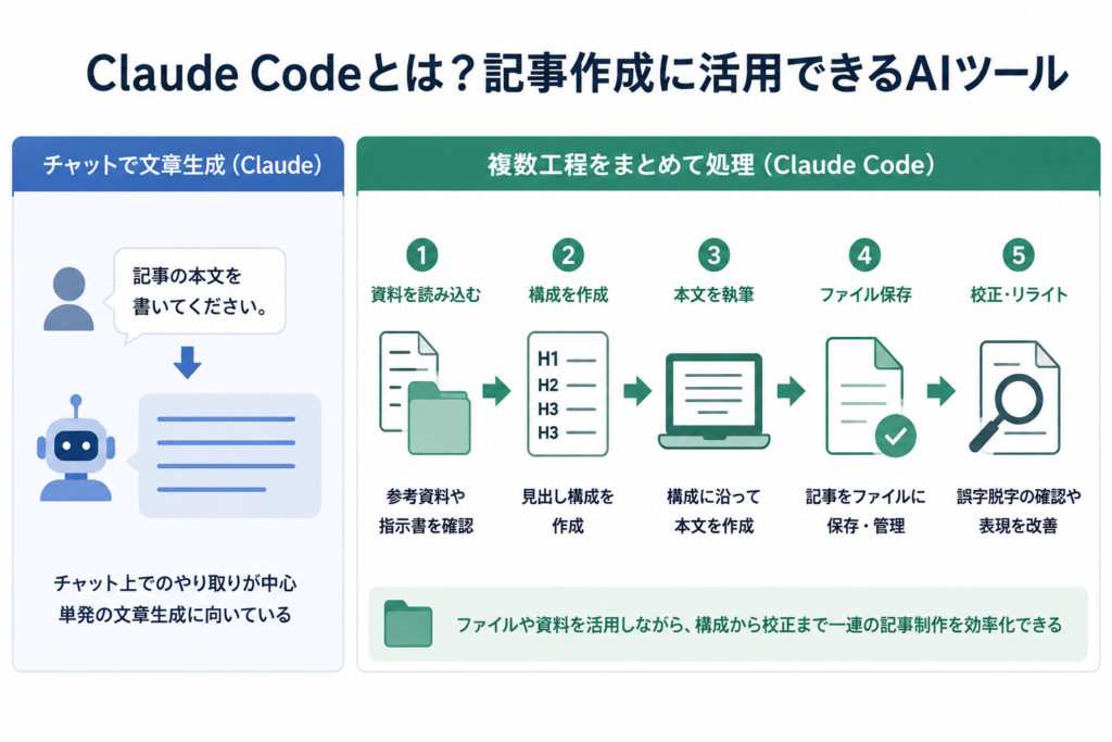 Claude Codeとは？記事作成に活用できるAIツール