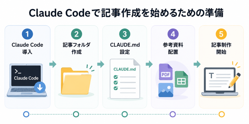 Claude Codeで記事作成を始めるための準備