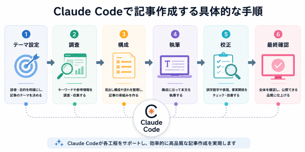 Claude Codeで記事作成する具体的な手順