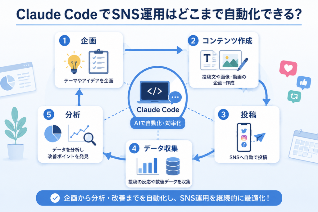 Claude CodeでSNS運用はどこまで自動化できる？