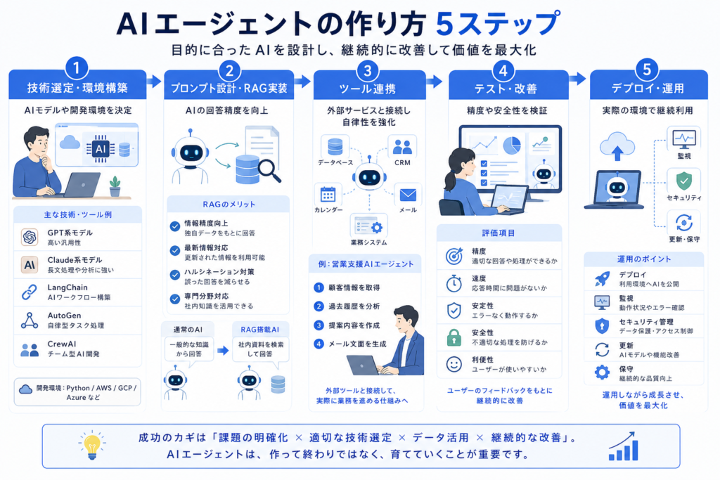 AIエージェント作り方｜実践5ステップで開発する方法の画像
