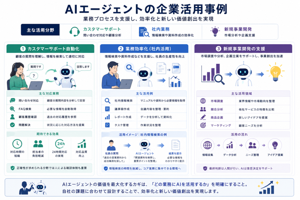 AIエージェントの活用事例｜企業での成功パターンを紹介の画像
