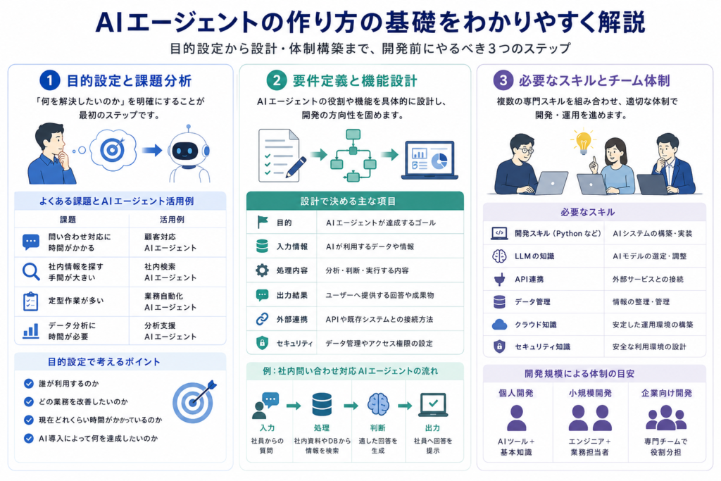 AIエージェント作り方の前に必要な準備｜成功するための基盤作りの画像
