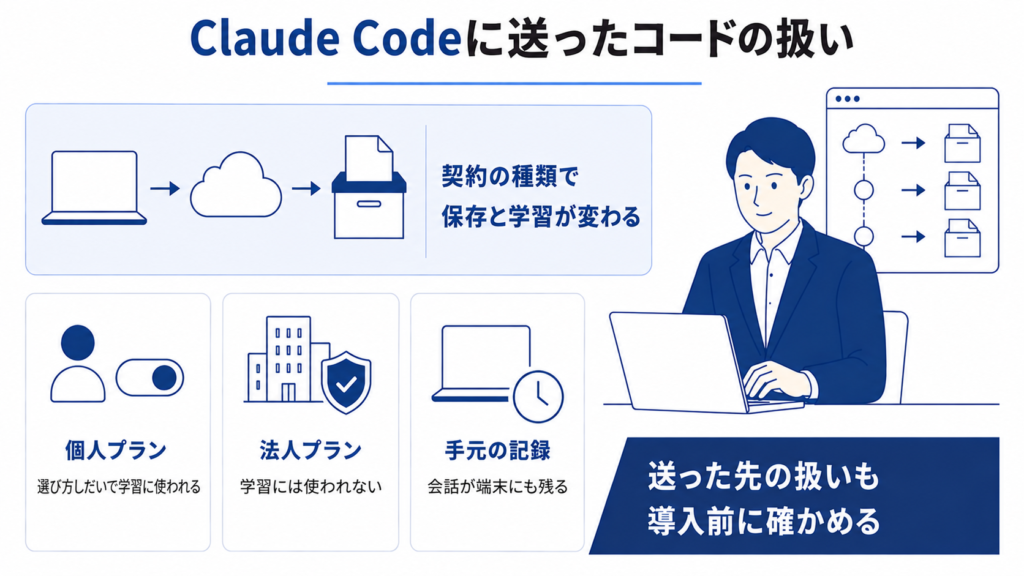 Claude Codeに送ったコードは学習に使われる？