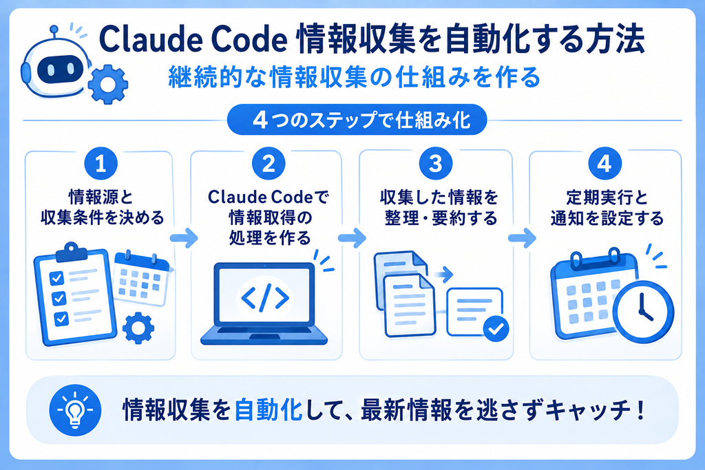 Claude Code 情報収集を自動化する方法の画像