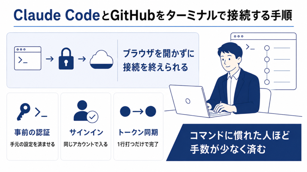 ターミナルからClaude CodeをGitHubに接続する手順