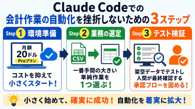 Claude Codeでの会計作業の自動化を挫折しないための3ステップ