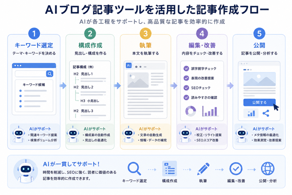 AIブログ記事ツールを使った記事作成手順｜SEO記事を効率化する方法の画像
