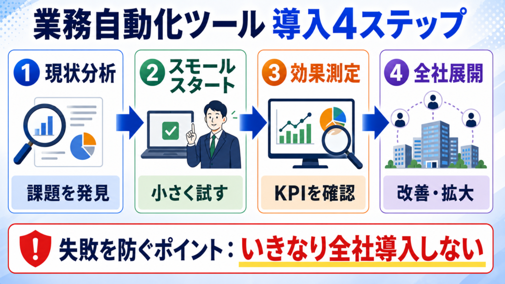 業務自動化ツール導入成功へのステップと注意点の画像