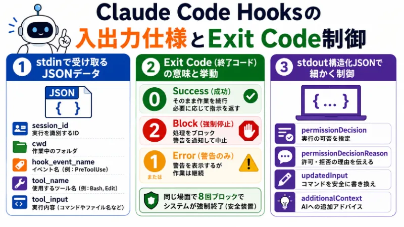 Claude Code Hooksの入出力仕様とExit Codeによる制御