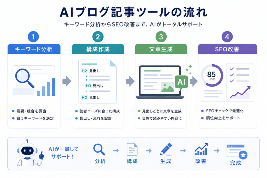AIブログ記事ツールとは？記事作成を効率化するAIの仕組みの画像