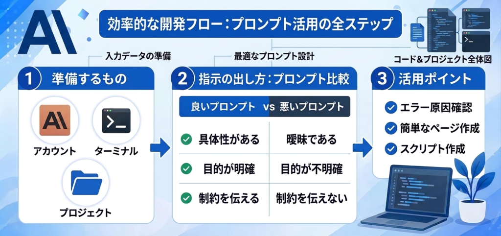 効率的な開発フローの画像