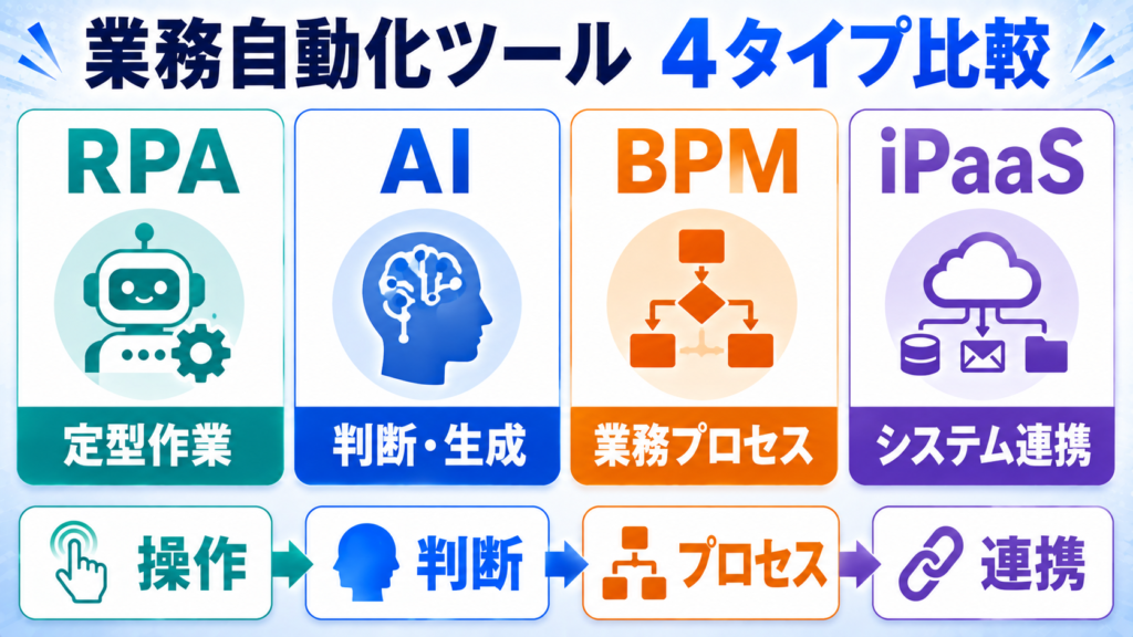 業務自動化ツール主要タイプ：RPA・AI・BPM・iPaaSを徹底比較の画像