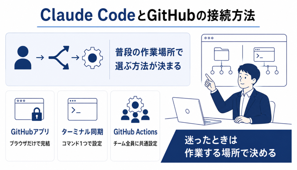 Claude CodeとGitHubの接続方法は3つから選ぶ