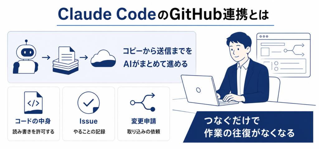 Claude CodeのGitHub連携とは？