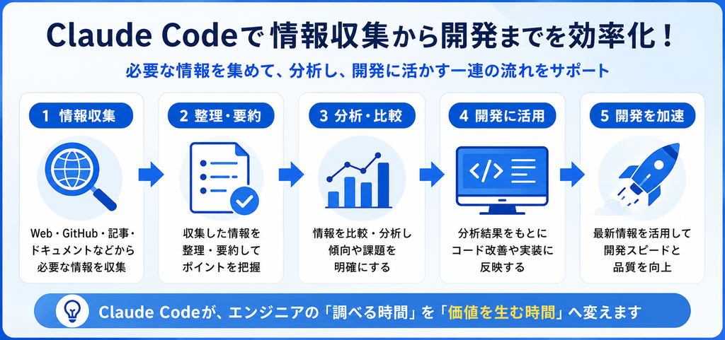 Claude Code の開発に必要な情報を効率よく集められる理由をまとめた画像