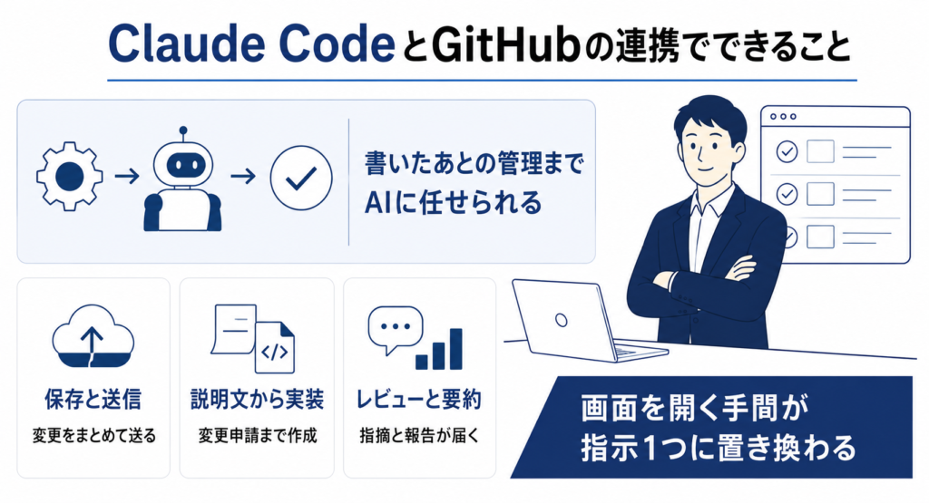 Claude CodeとGitHubの連携でできること