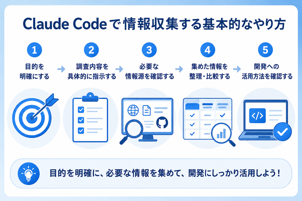 情報収集する基本的なやり方と書かれた画像