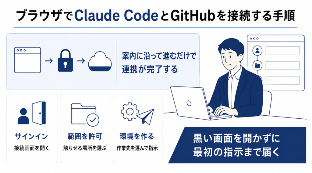 ブラウザでClaude CodeとGitHubを接続する手順