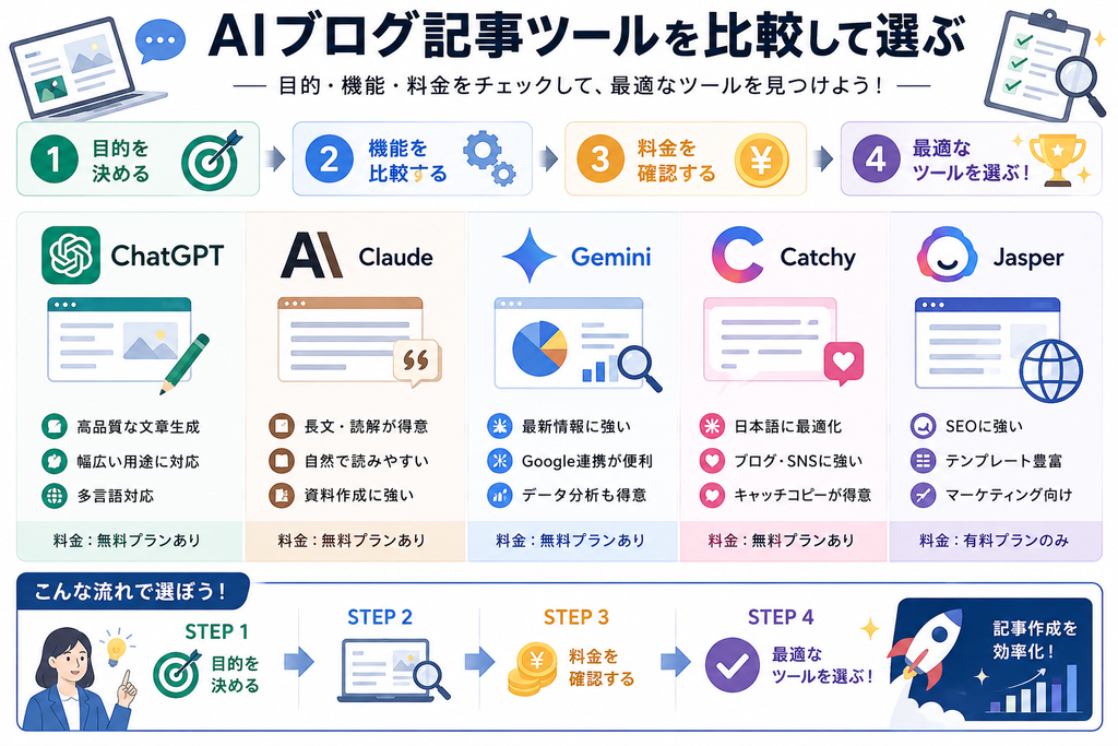 AIブログ記事ツールの選び方｜失敗しない比較ポイントの画像