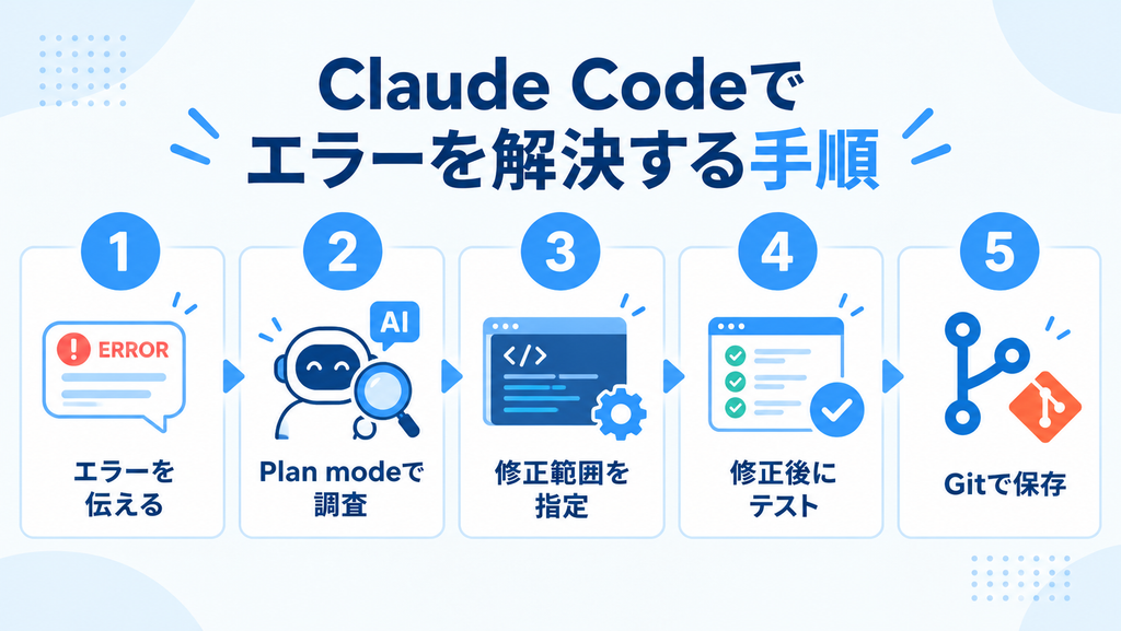 Claude Codeでエラーを解決する手順と書かれた画像