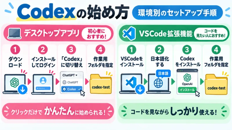 Codexの始め方：環境別のセットアップ手順