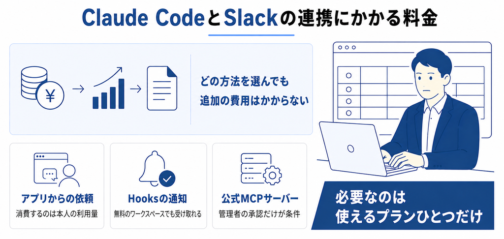Claude CodeとSlackの連携にかかる料金