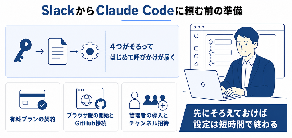 SlackからClaude Codeに仕事を頼む前にそろえるもの