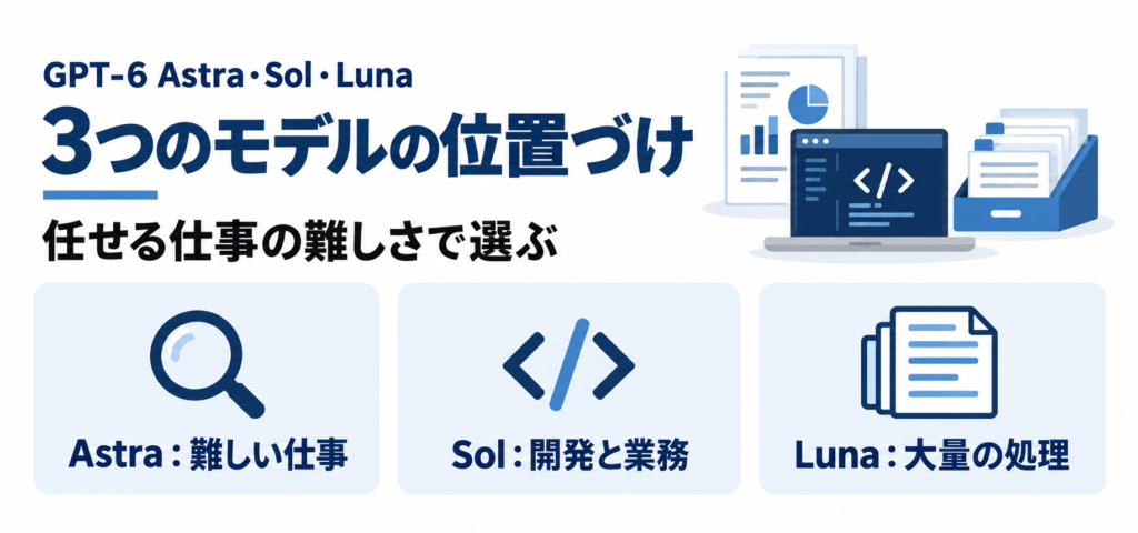 GPT-6 Astra・Sol・Lunaとは？【違いを比較表で確認】