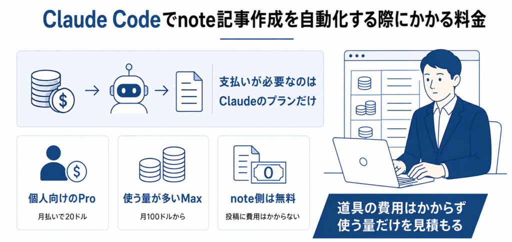 Claude Codeでnote記事作成を自動化する際にかかる料金